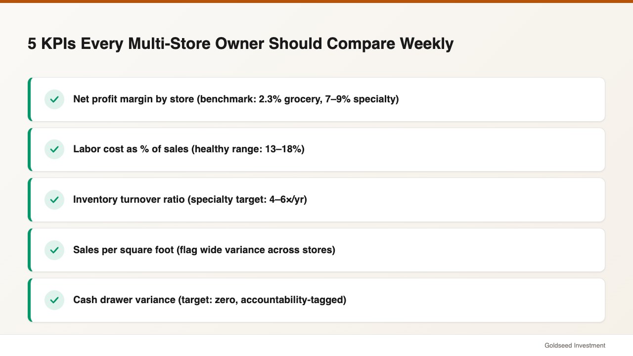 5 KPIs Every Multi-Store Owner Should Compare Weekly