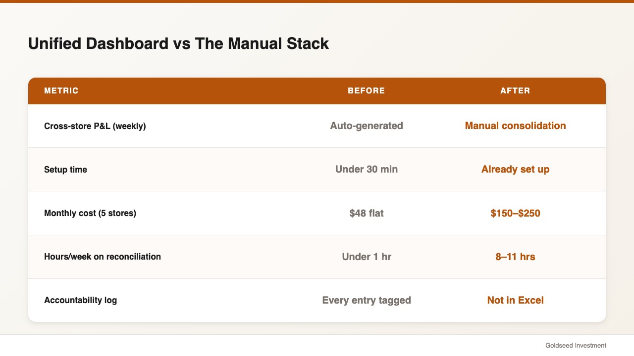 Unified Dashboard vs The Manual Stack
