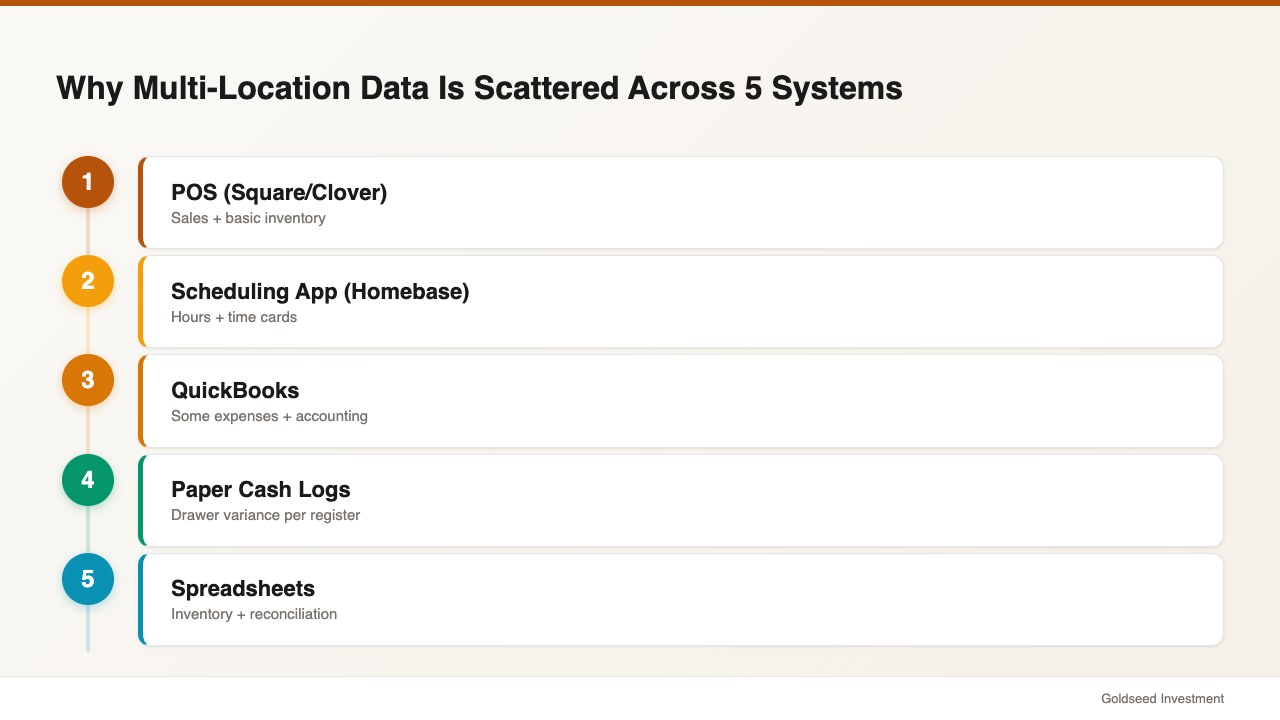 Why Multi-Location Data Is Scattered Across 5 Systems