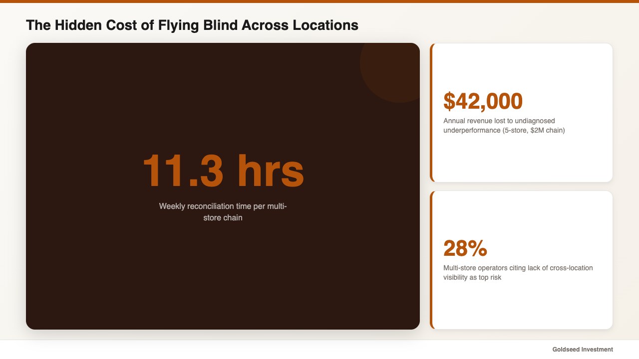 The Hidden Cost of Flying Blind Across Locations