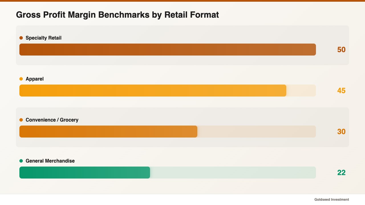 Gross Profit Margin Benchmarks by Retail Format