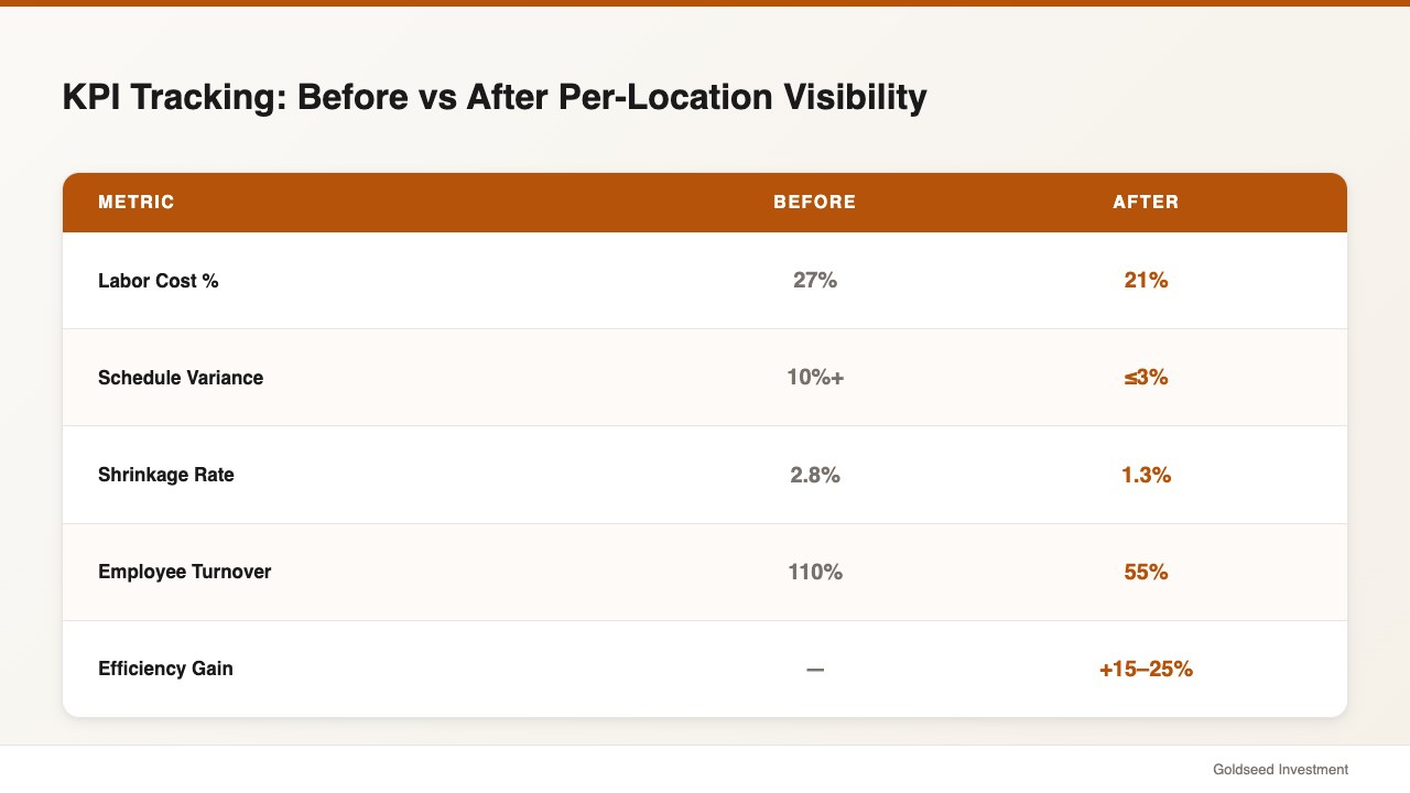 KPI Tracking: Before vs After Per-Location Visibility
