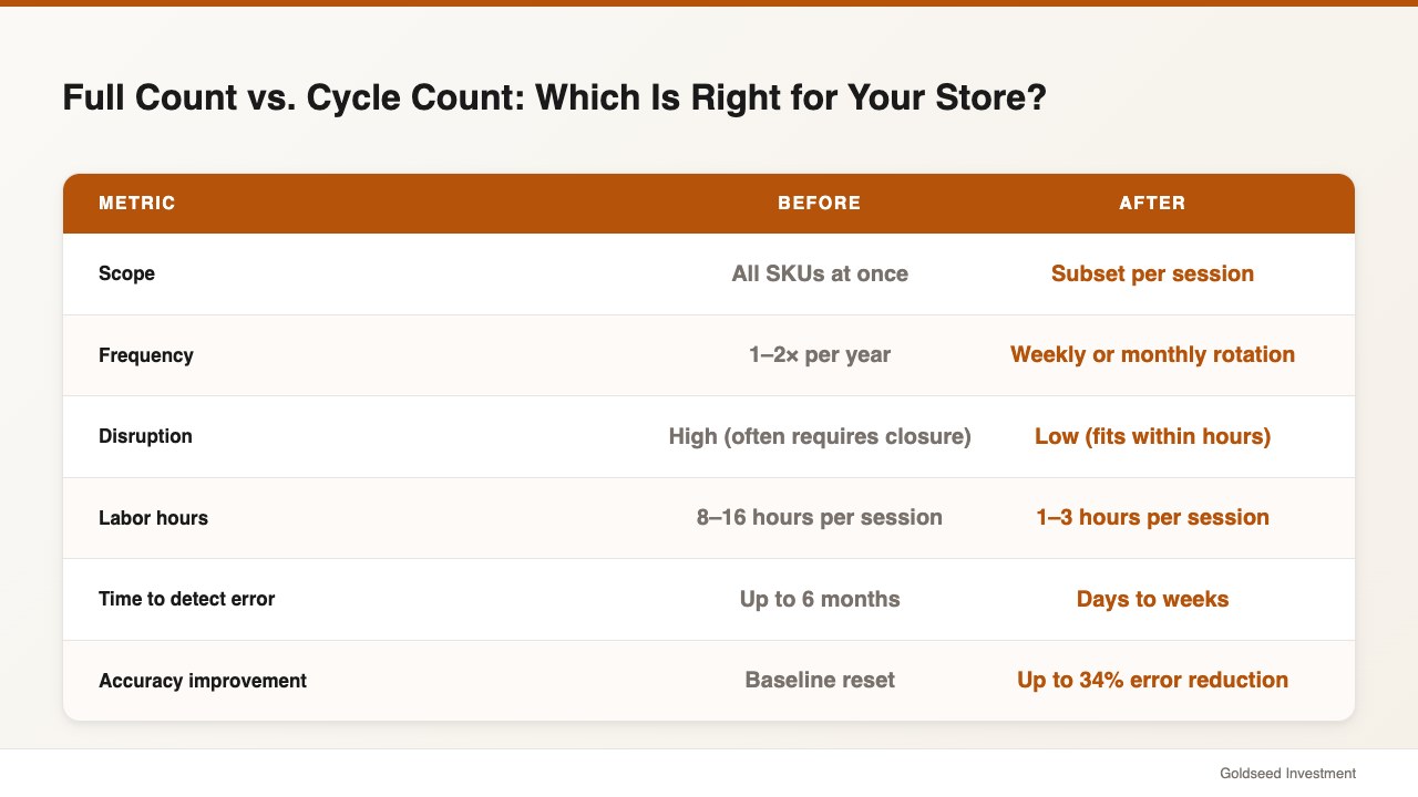 Full Count vs. Cycle Count: Which Is Right for Your Store?