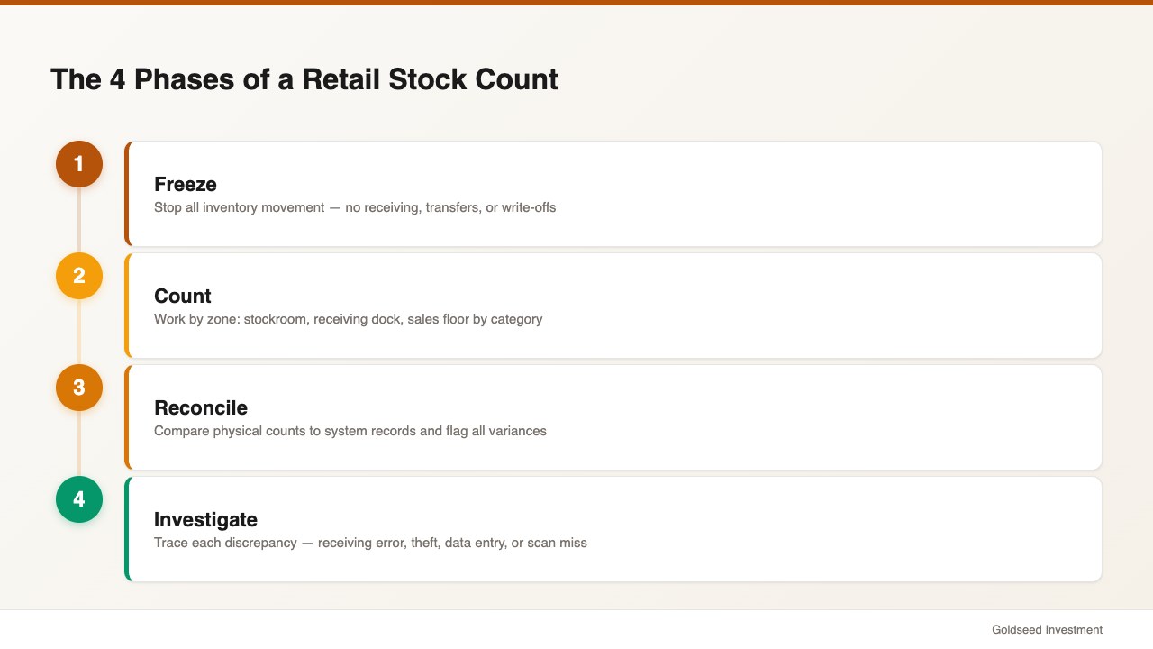 The 4 Phases of a Retail Stock Count