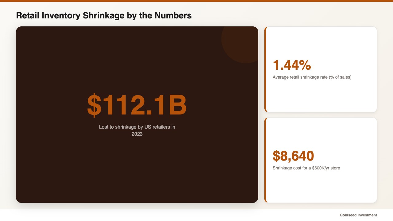 Retail Inventory Shrinkage by the Numbers