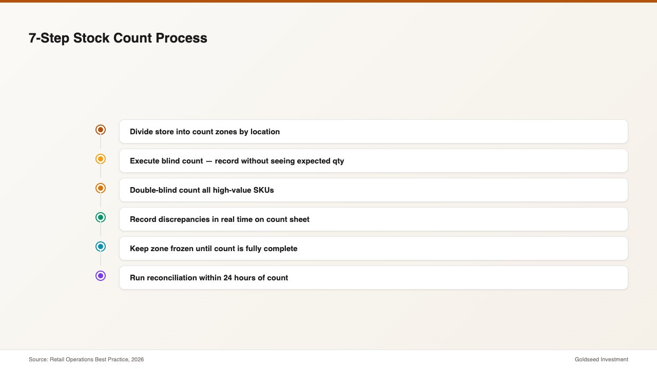 7-Step Stock Count Process