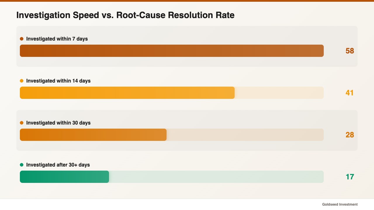 Investigation Speed vs. Root-Cause Resolution Rate