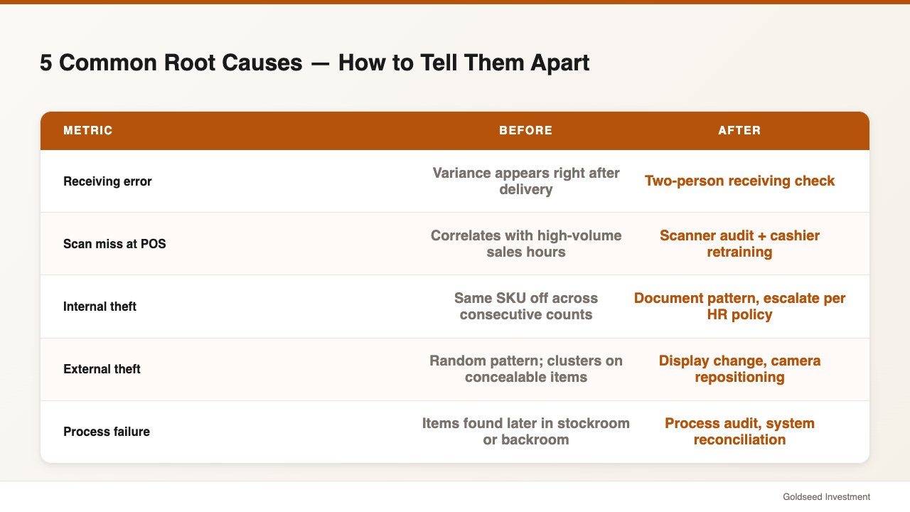 5 Common Root Causes — How to Tell Them Apart