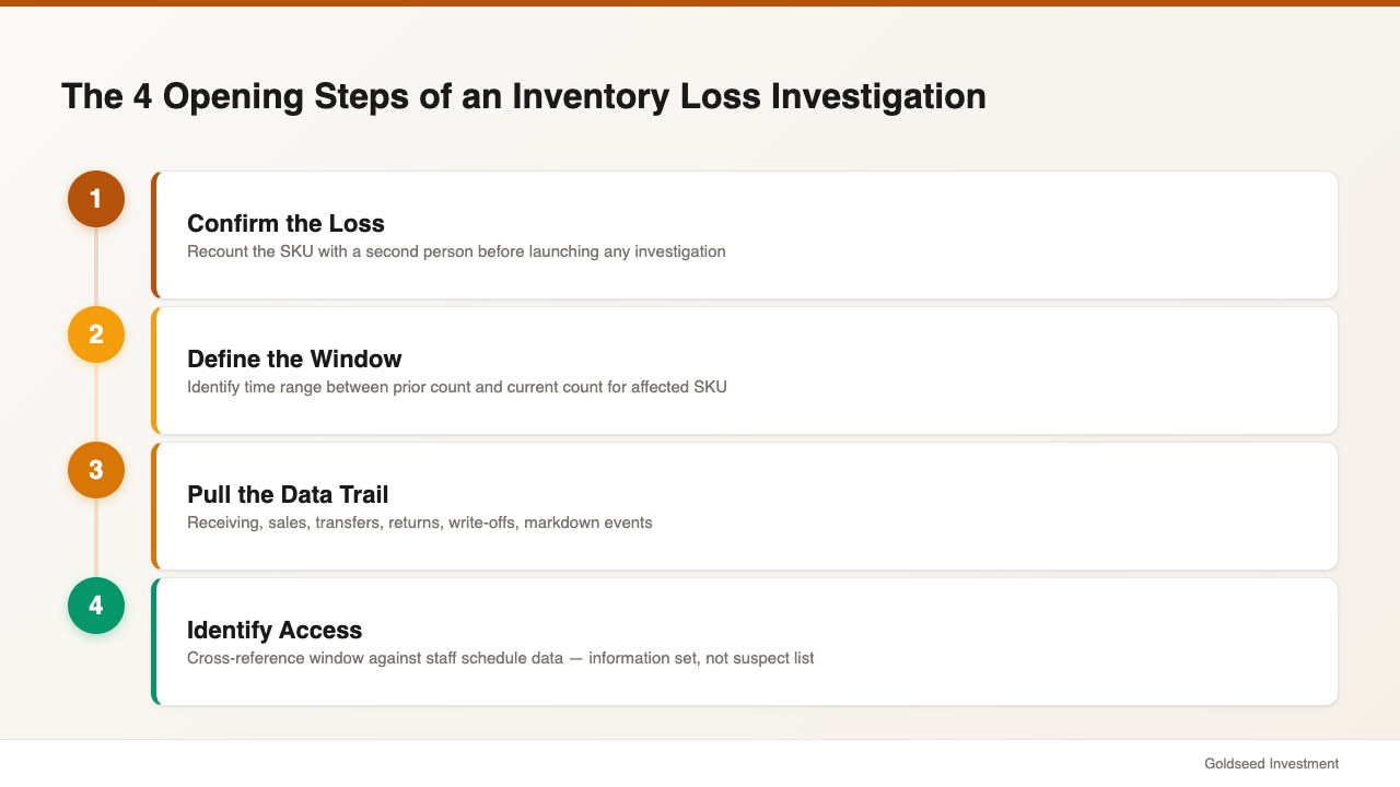 The 4 Opening Steps of an Inventory Loss Investigation
