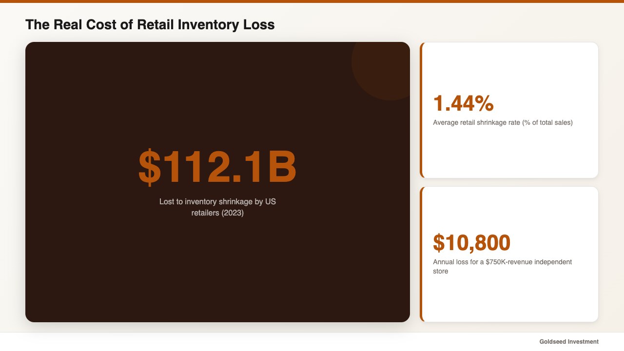 The Real Cost of Retail Inventory Loss