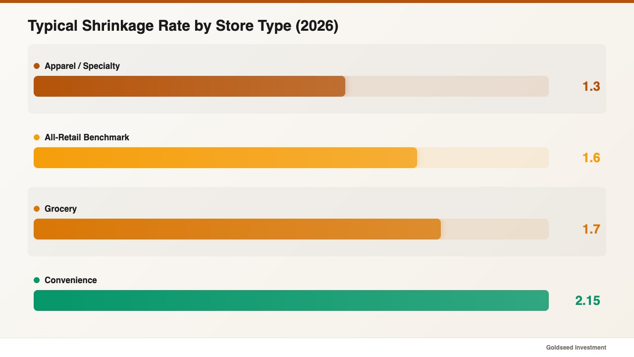Typical Shrinkage Rate by Store Type (2026)