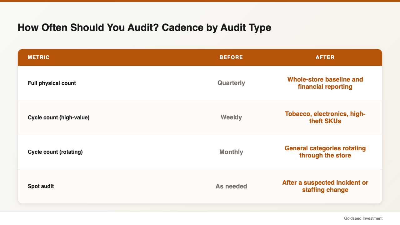 How Often Should You Audit? Cadence by Audit Type