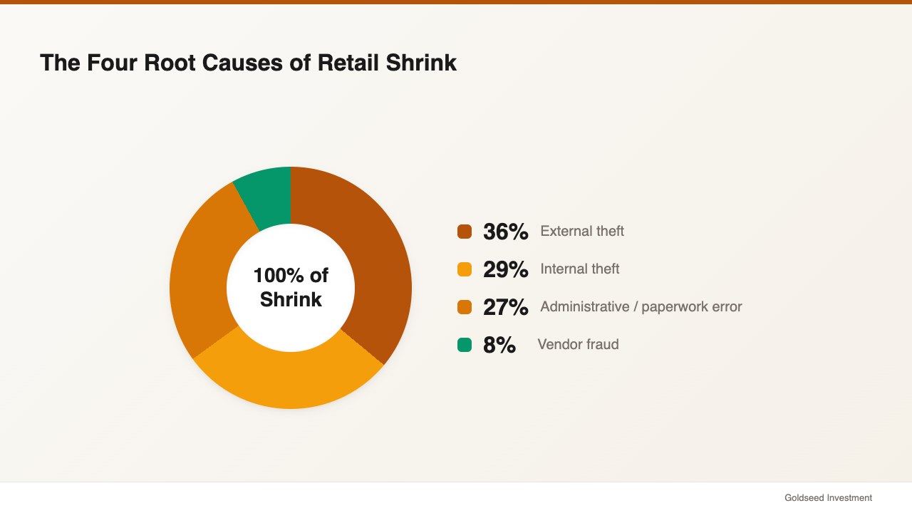 The Four Root Causes of Retail Shrink