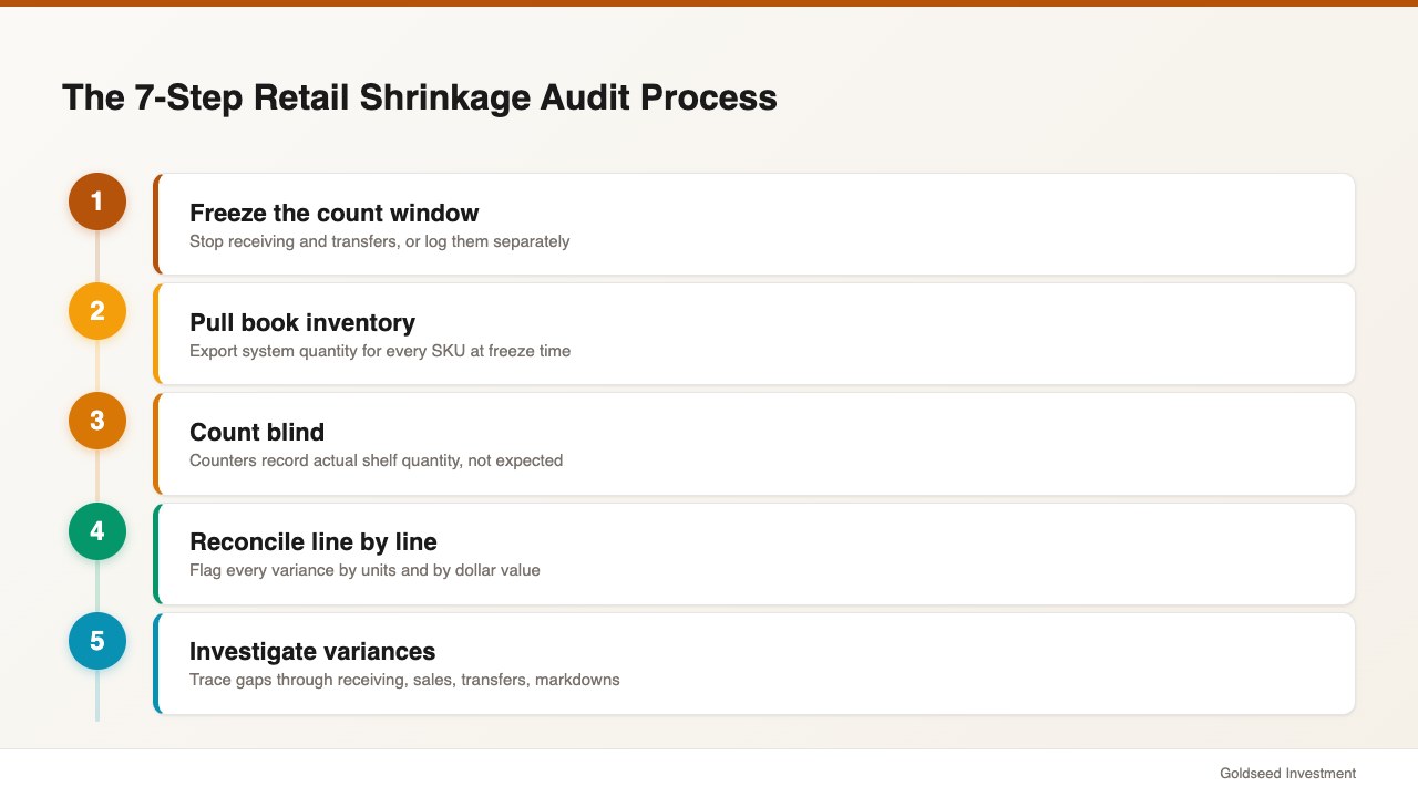The 7-Step Retail Shrinkage Audit Process