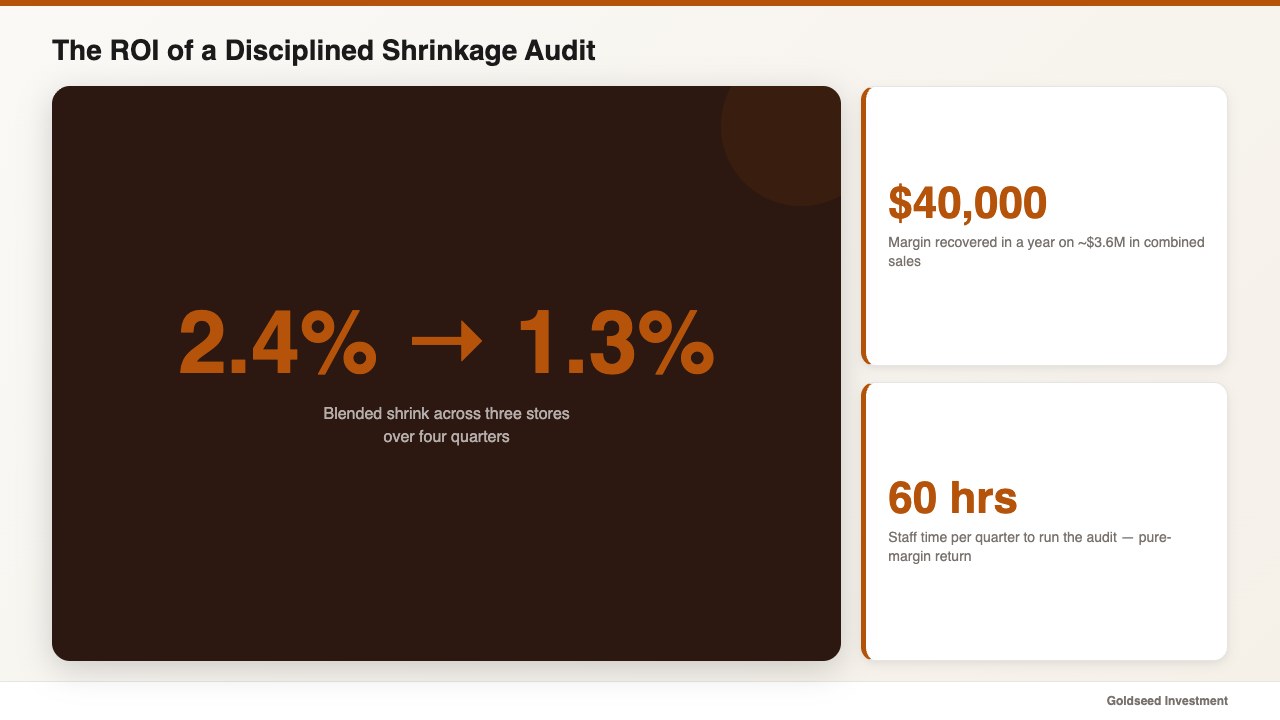 The ROI of a Disciplined Shrinkage Audit
