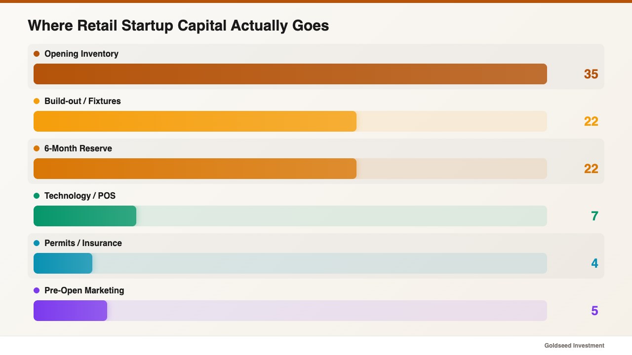 Where Retail Startup Capital Actually Goes