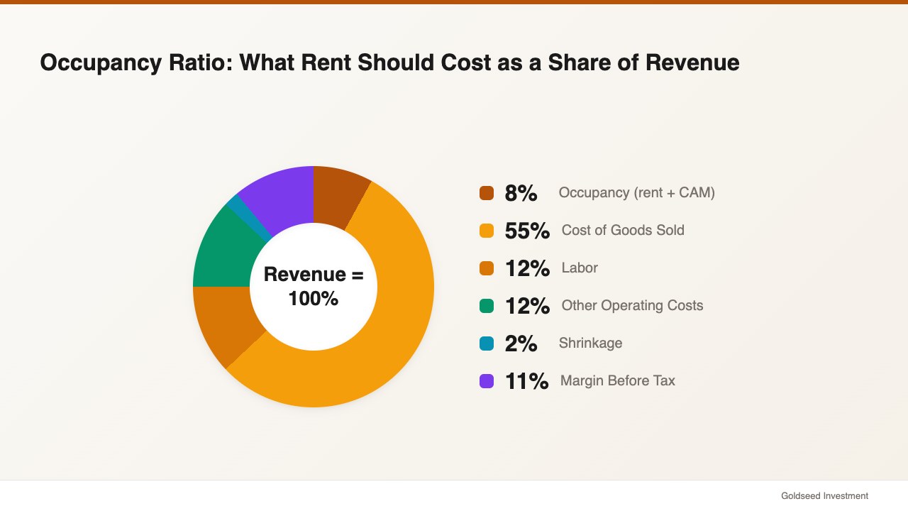 Occupancy Ratio: What Rent Should Cost as a Share of Revenue