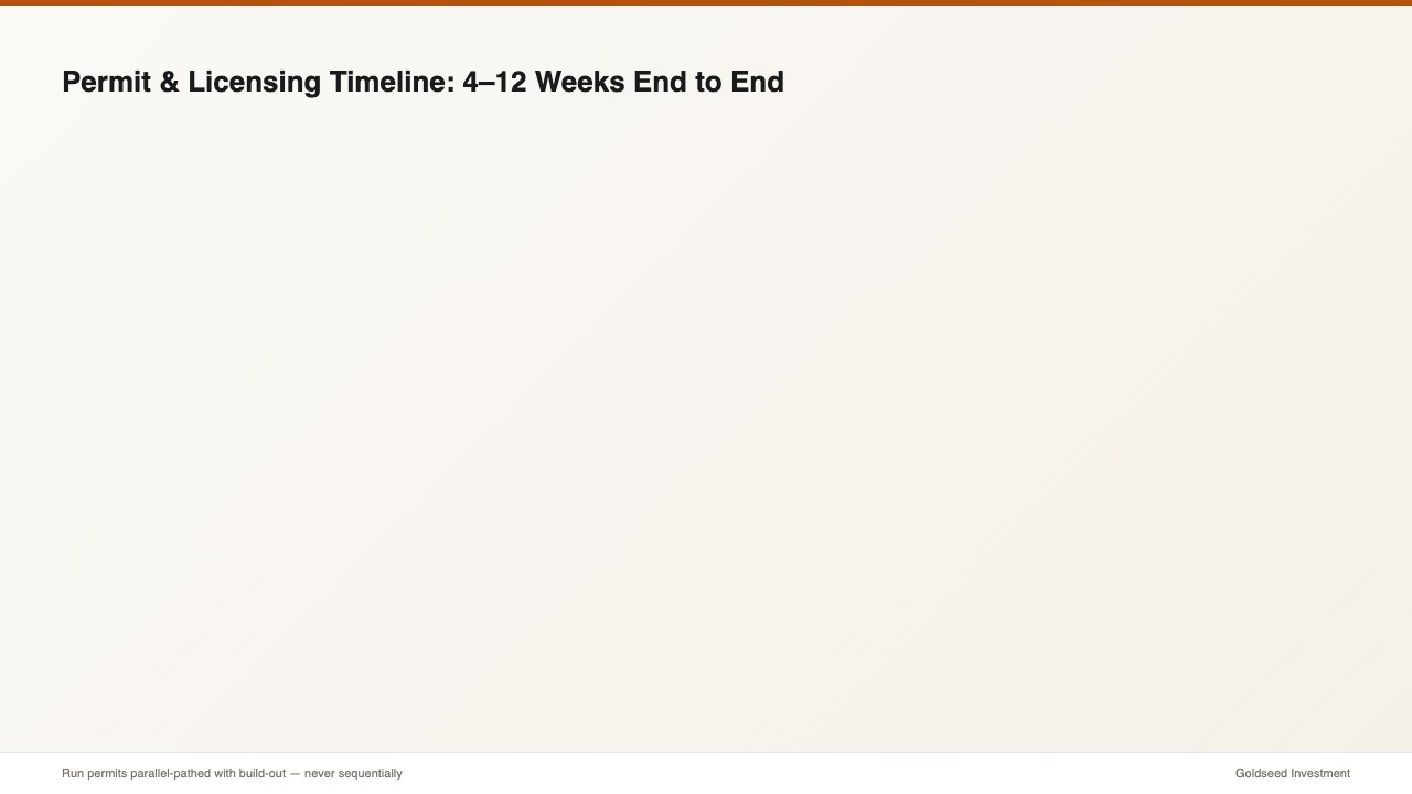 Permit & Licensing Timeline: 4–12 Weeks End to End