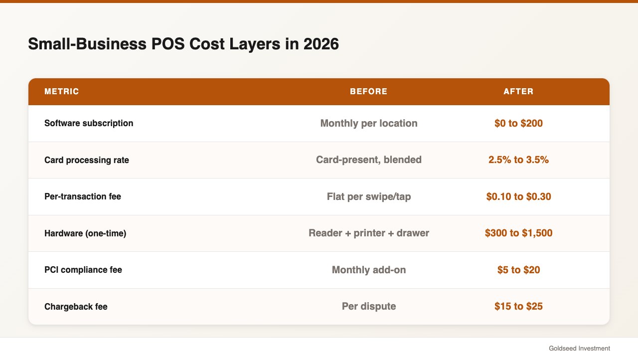 Small-Business POS Cost Layers in 2026