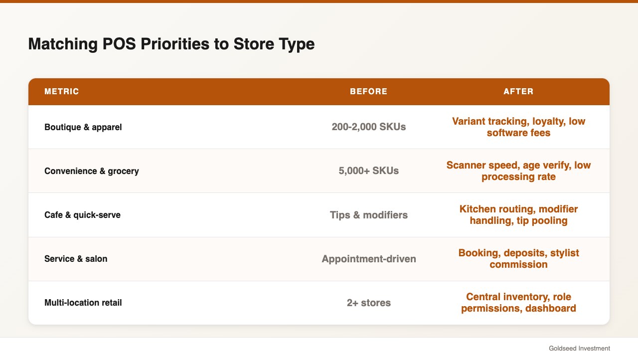 Matching POS Priorities to Store Type