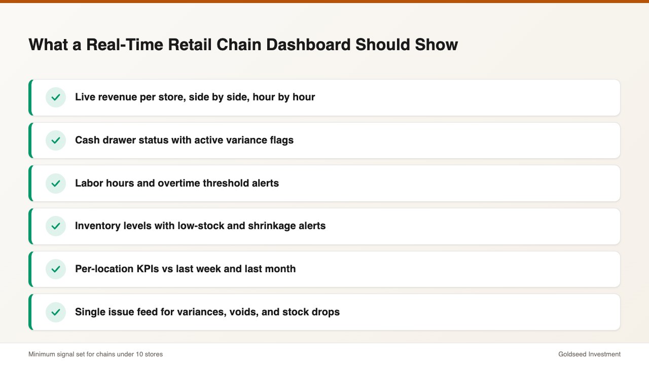 What a Real-Time Retail Chain Dashboard Should Show
