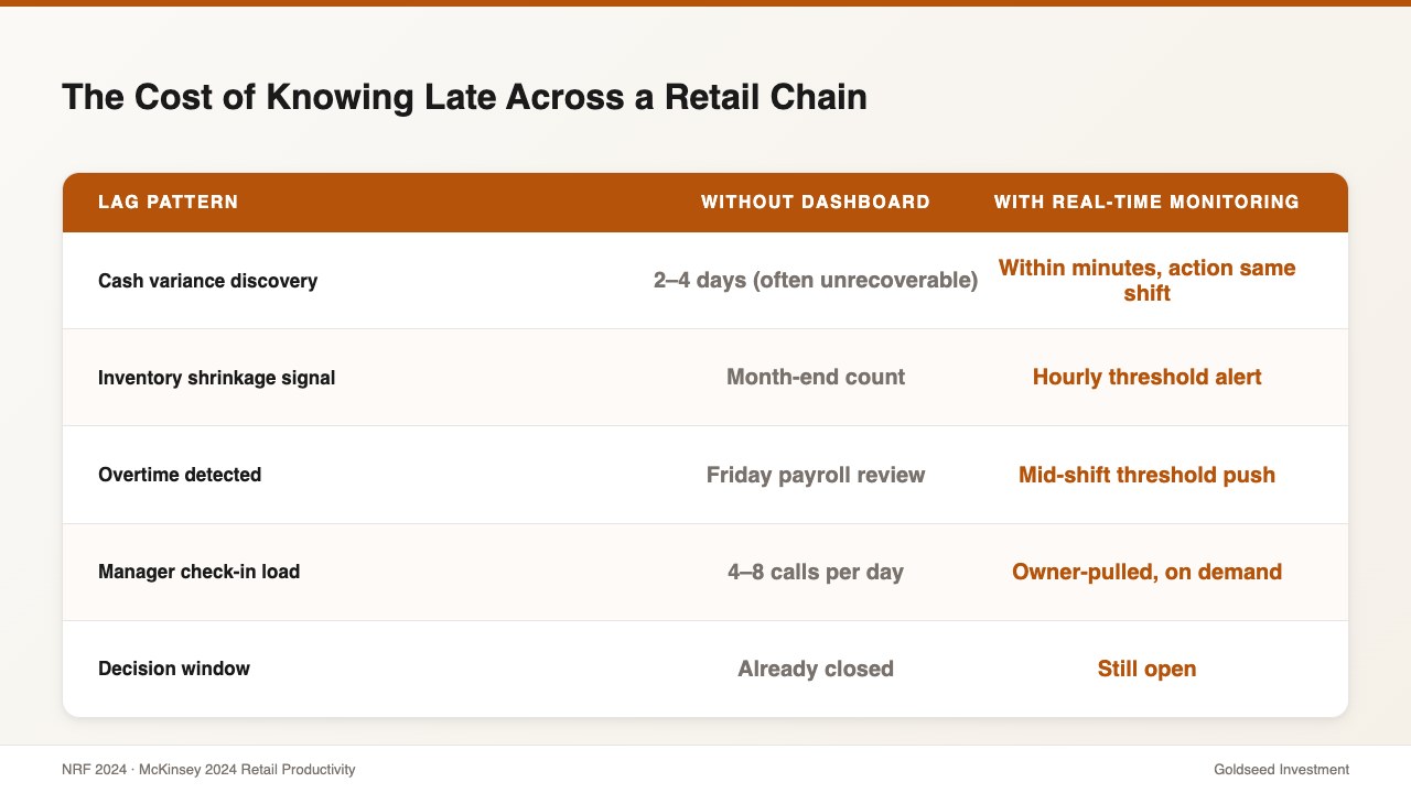 The Cost of Knowing Late Across a Retail Chain