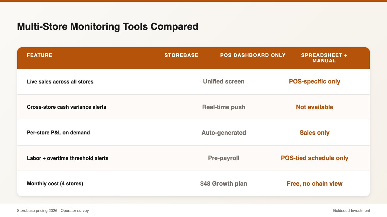 Multi-Store Monitoring Tools Compared