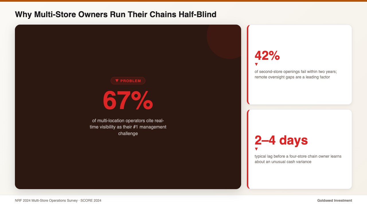 Why Multi-Store Owners Run Their Chains Half-Blind