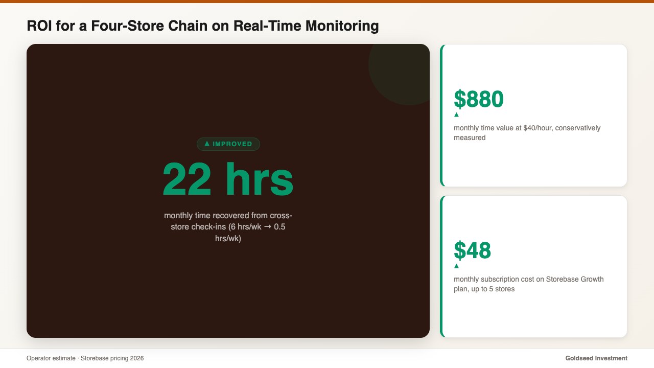 ROI for a Four-Store Chain on Real-Time Monitoring
