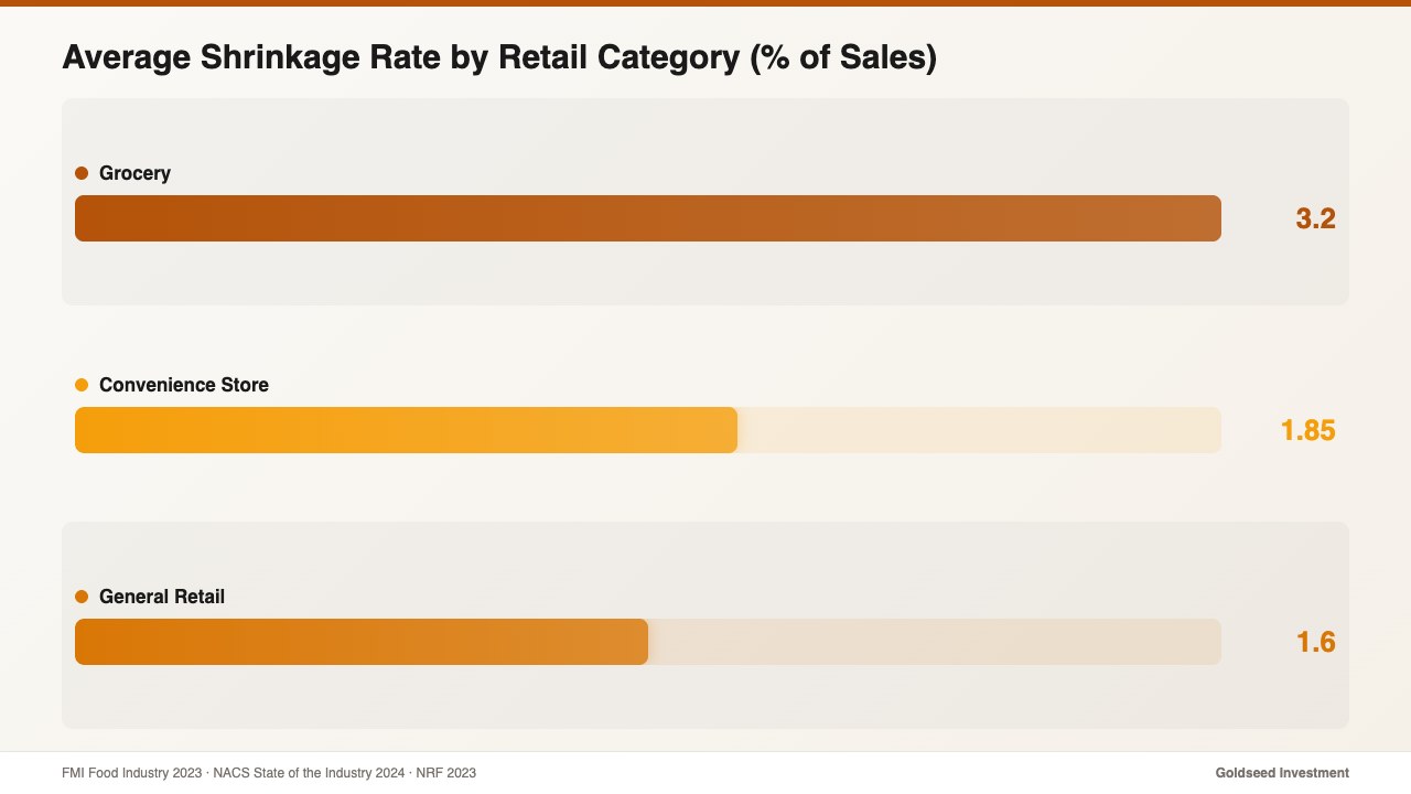 Average Shrinkage Rate by Retail Category (% of Sales)