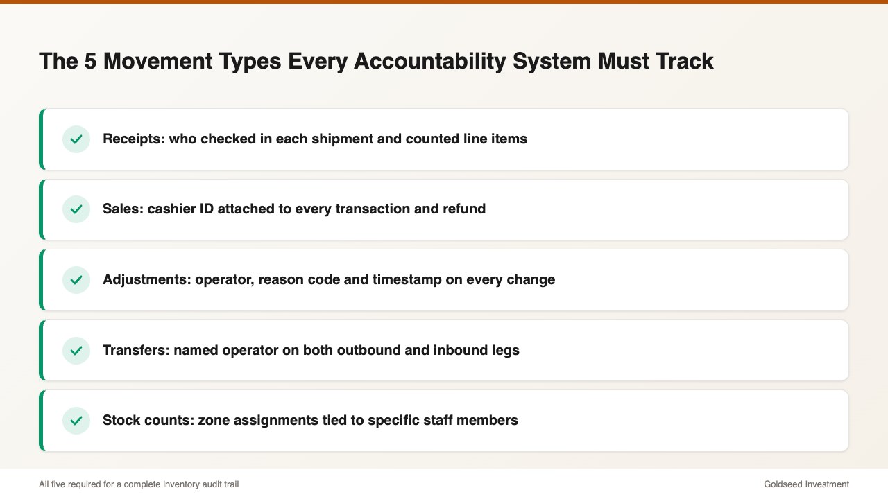 The 5 Movement Types Every Accountability System Must Track