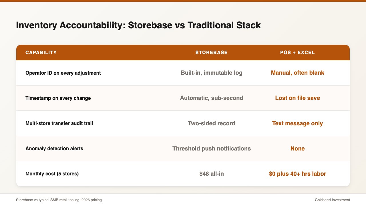 Inventory Accountability: Storebase vs Traditional Stack