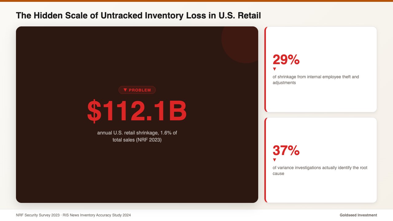The Hidden Scale of Untracked Inventory Loss in U.S. Retail