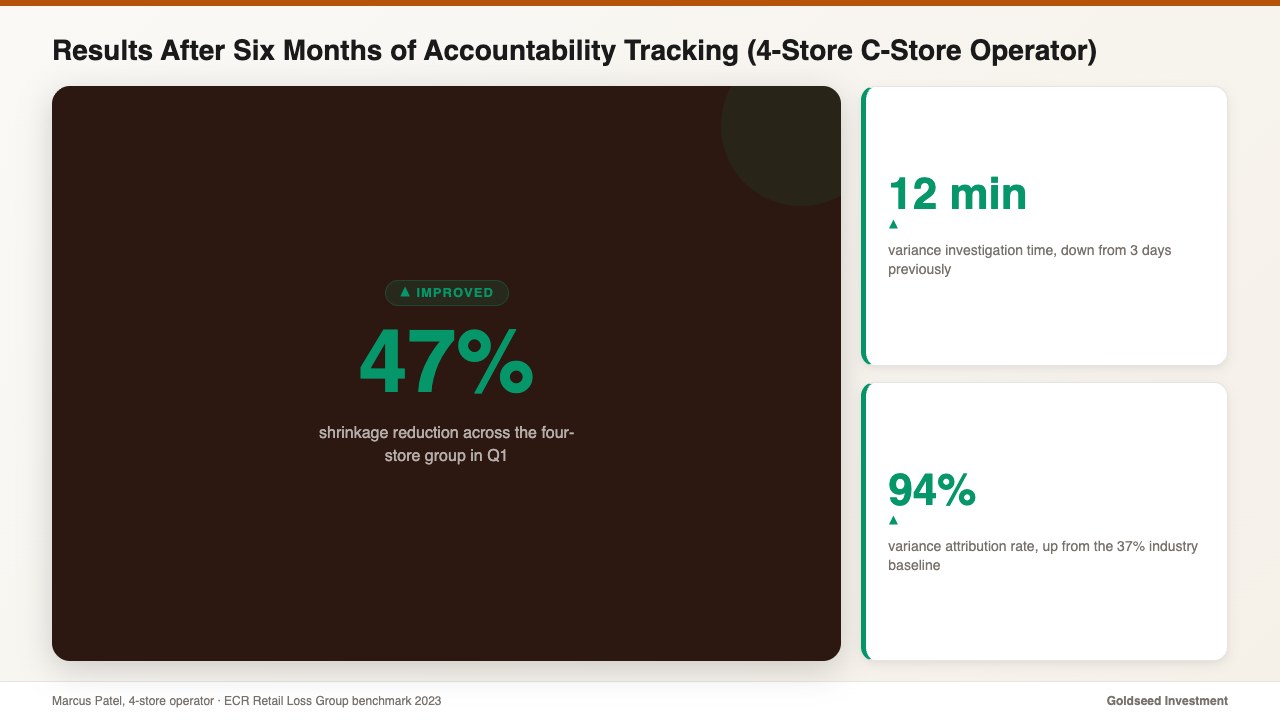 Results After Six Months of Accountability Tracking (4-Store C-Store Operator)