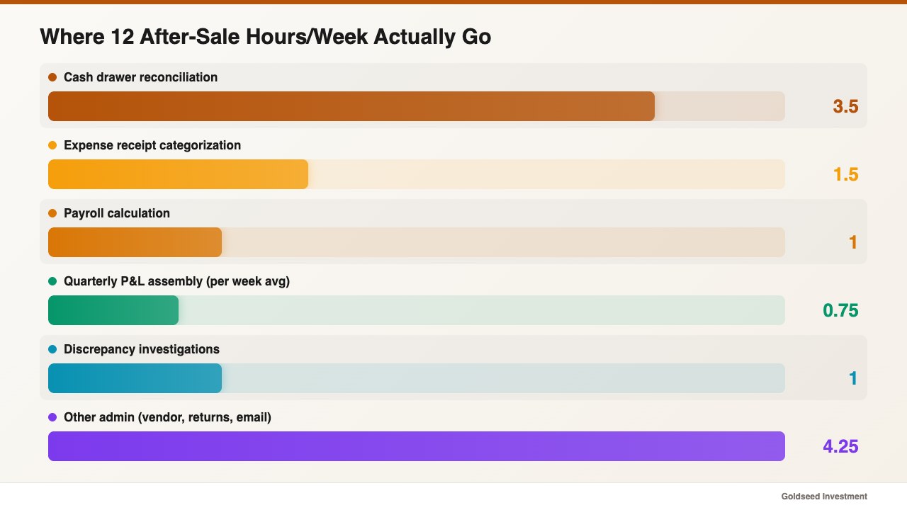 Where 12 After-Sale Hours/Week Actually Go