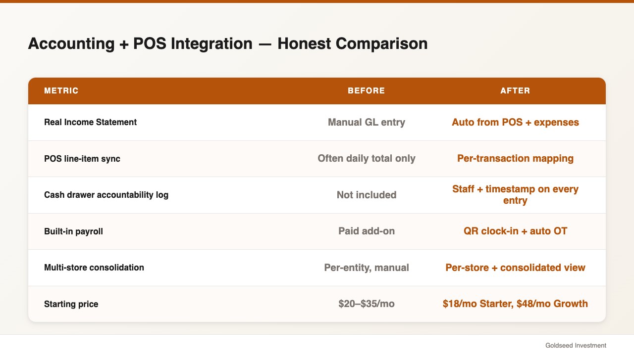 Accounting + POS Integration — Honest Comparison