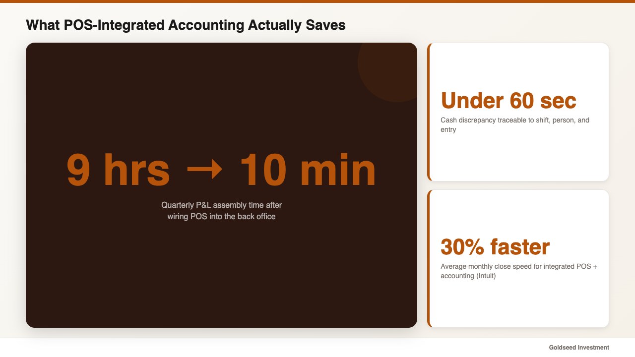 What POS-Integrated Accounting Actually Saves