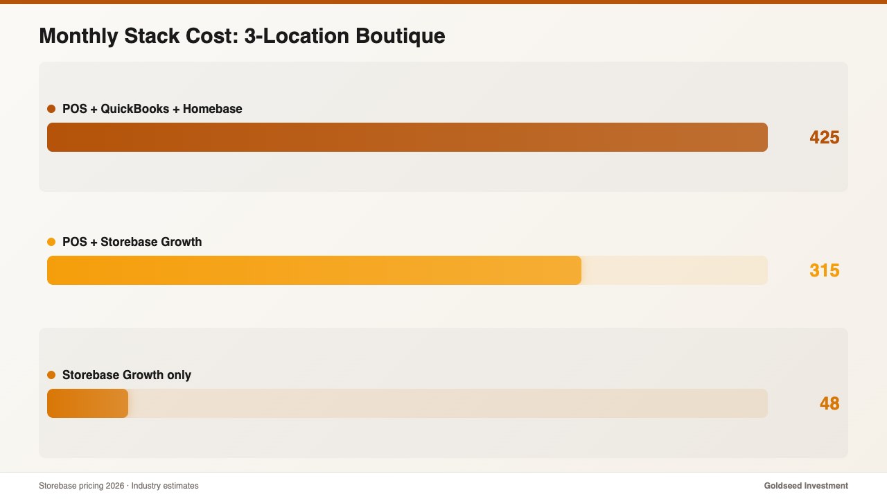 Monthly Stack Cost: 3-Location Boutique