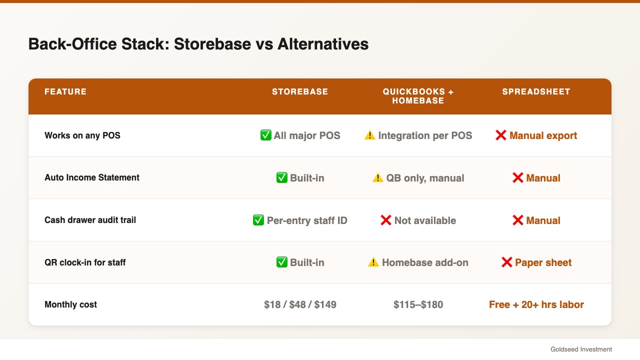 Back-Office Stack: Storebase vs Alternatives