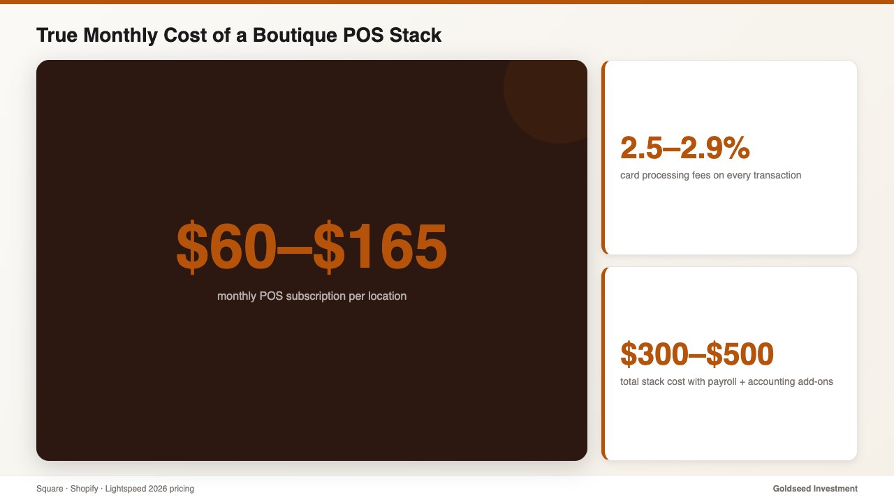 True Monthly Cost of a Boutique POS Stack