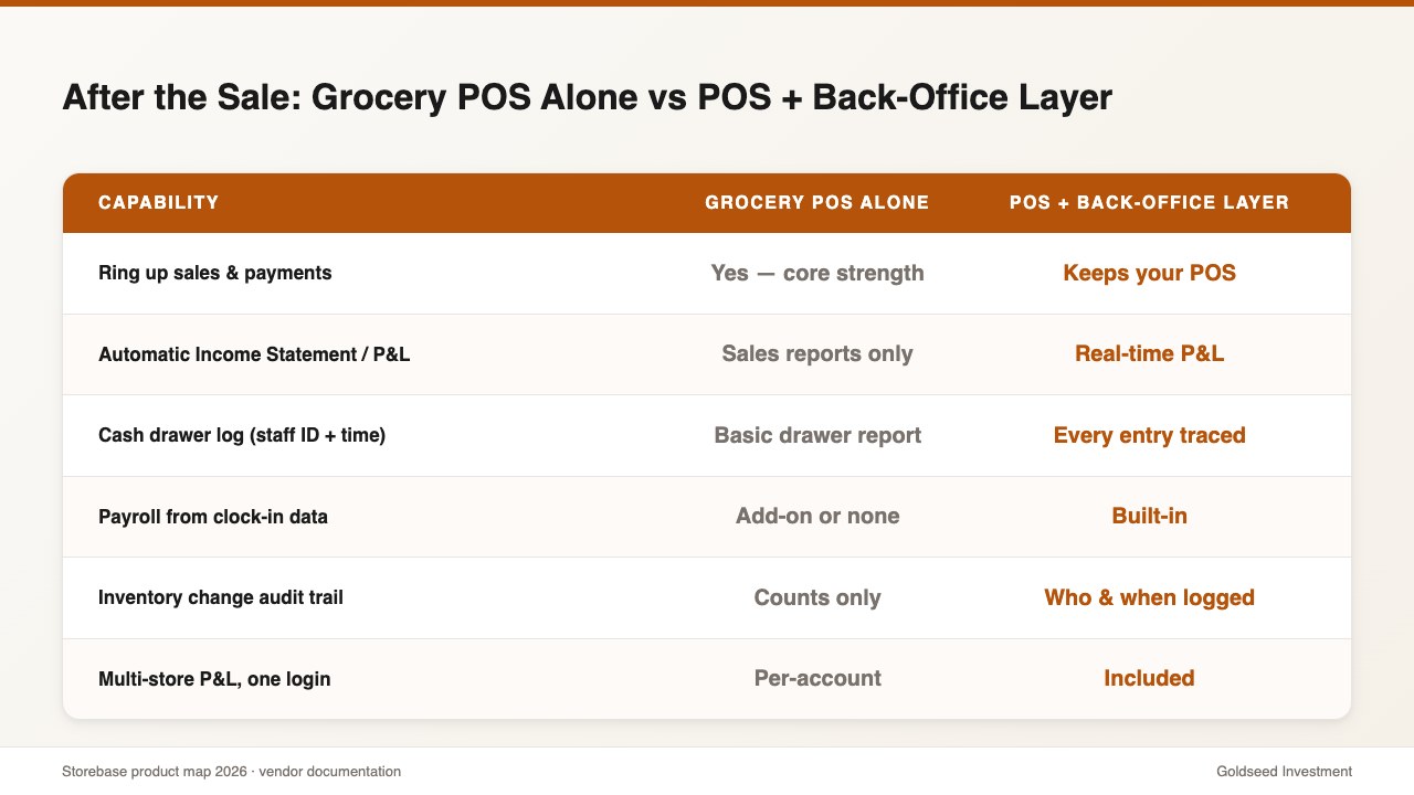 After the Sale: Grocery POS Alone vs POS + Back-Office Layer