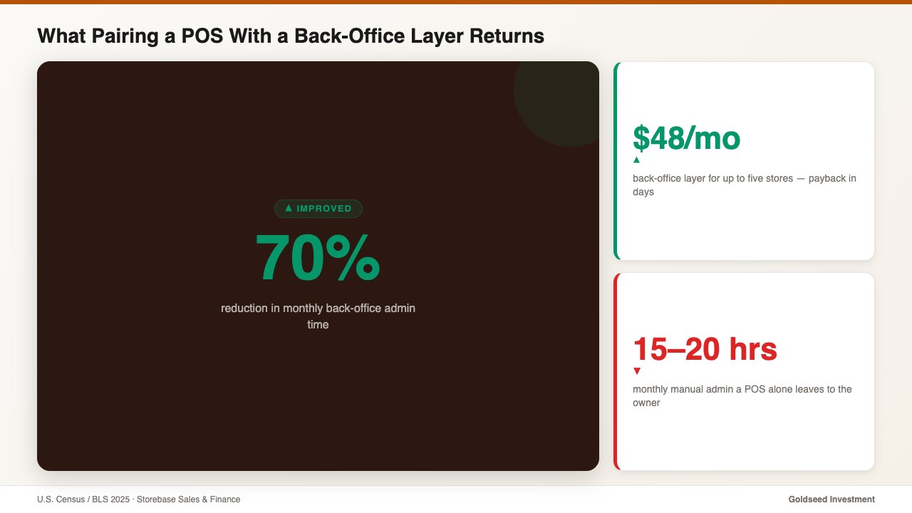 What Pairing a POS With a Back-Office Layer Returns