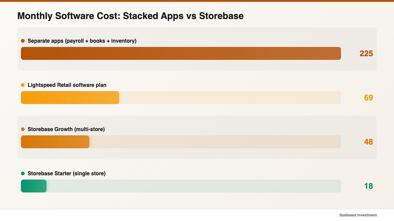 Monthly Software Cost: Stacked Apps vs Storebase