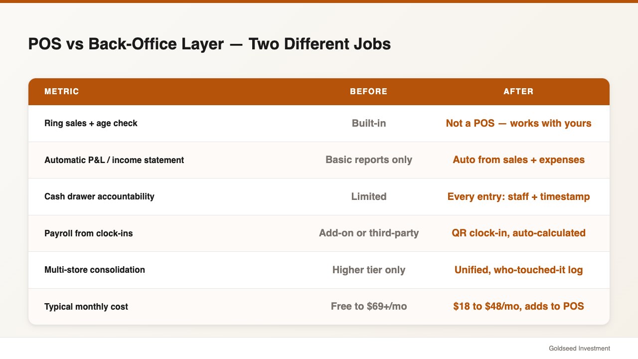 POS vs Back-Office Layer — Two Different Jobs