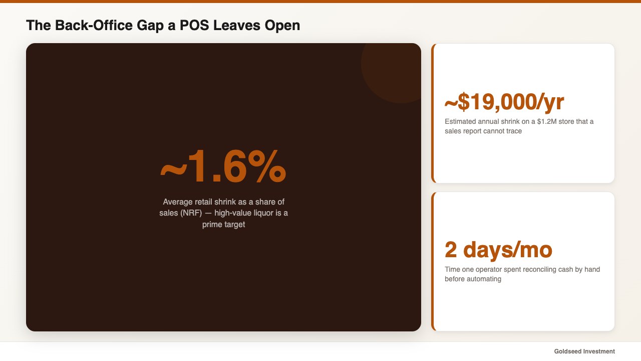 The Back-Office Gap a POS Leaves Open