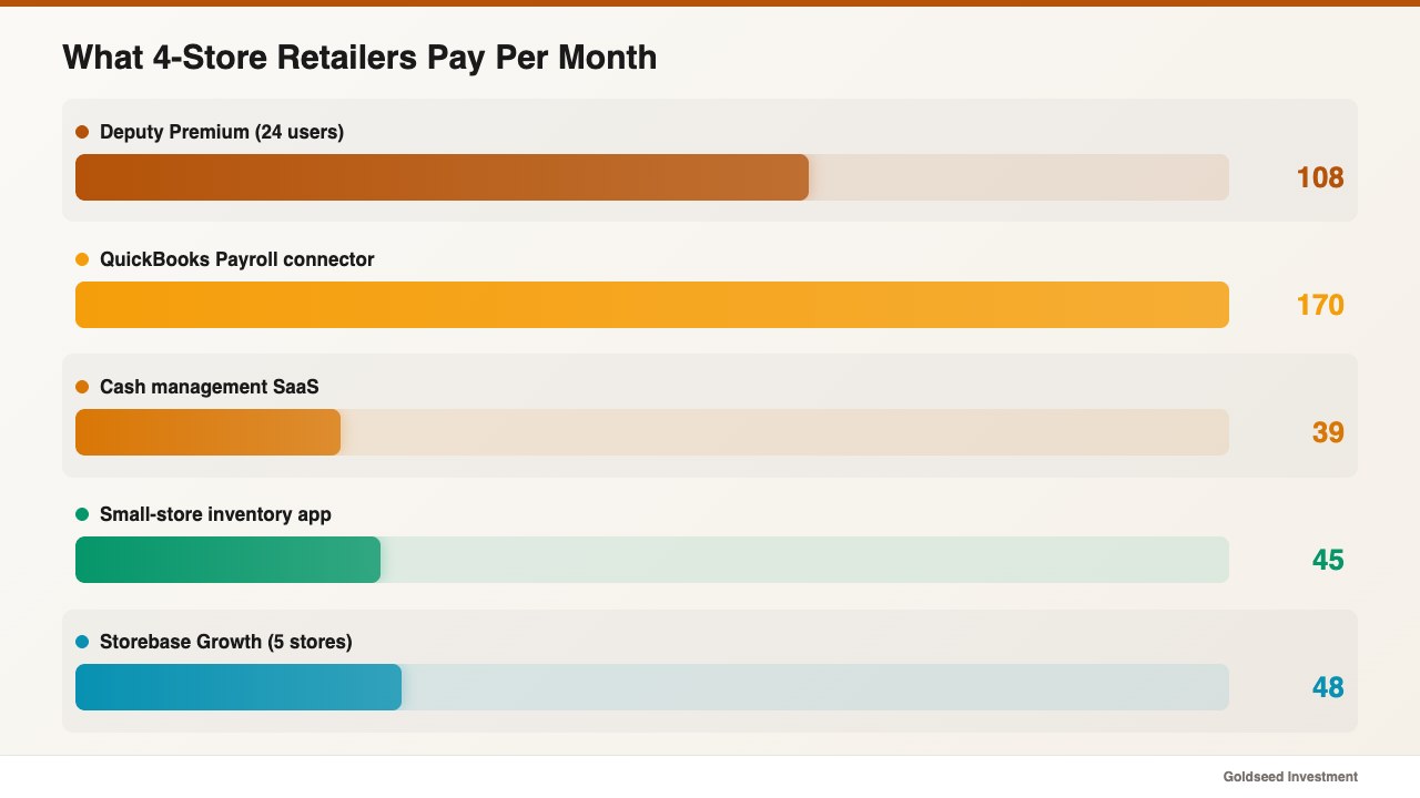 What 4-Store Retailers Pay Per Month