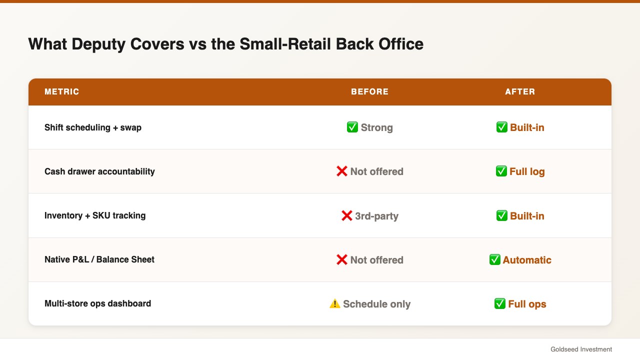 What Deputy Covers vs the Small-Retail Back Office