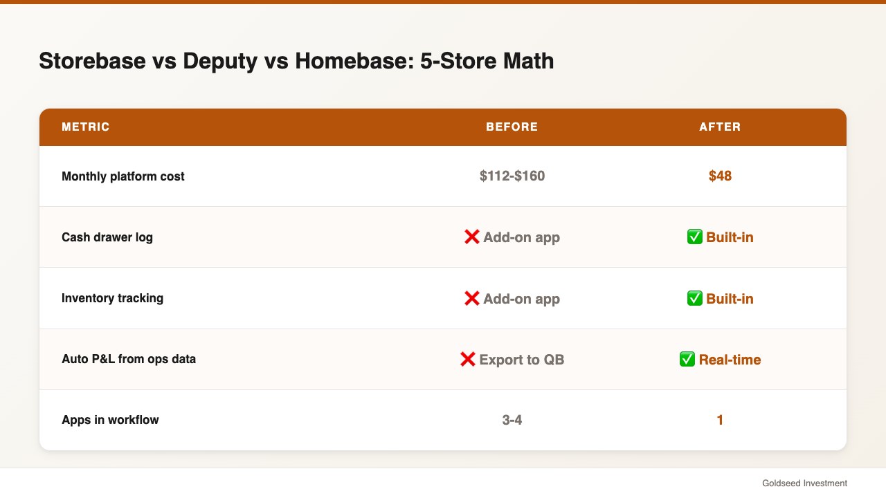 Storebase vs Deputy vs Homebase: 5-Store Math