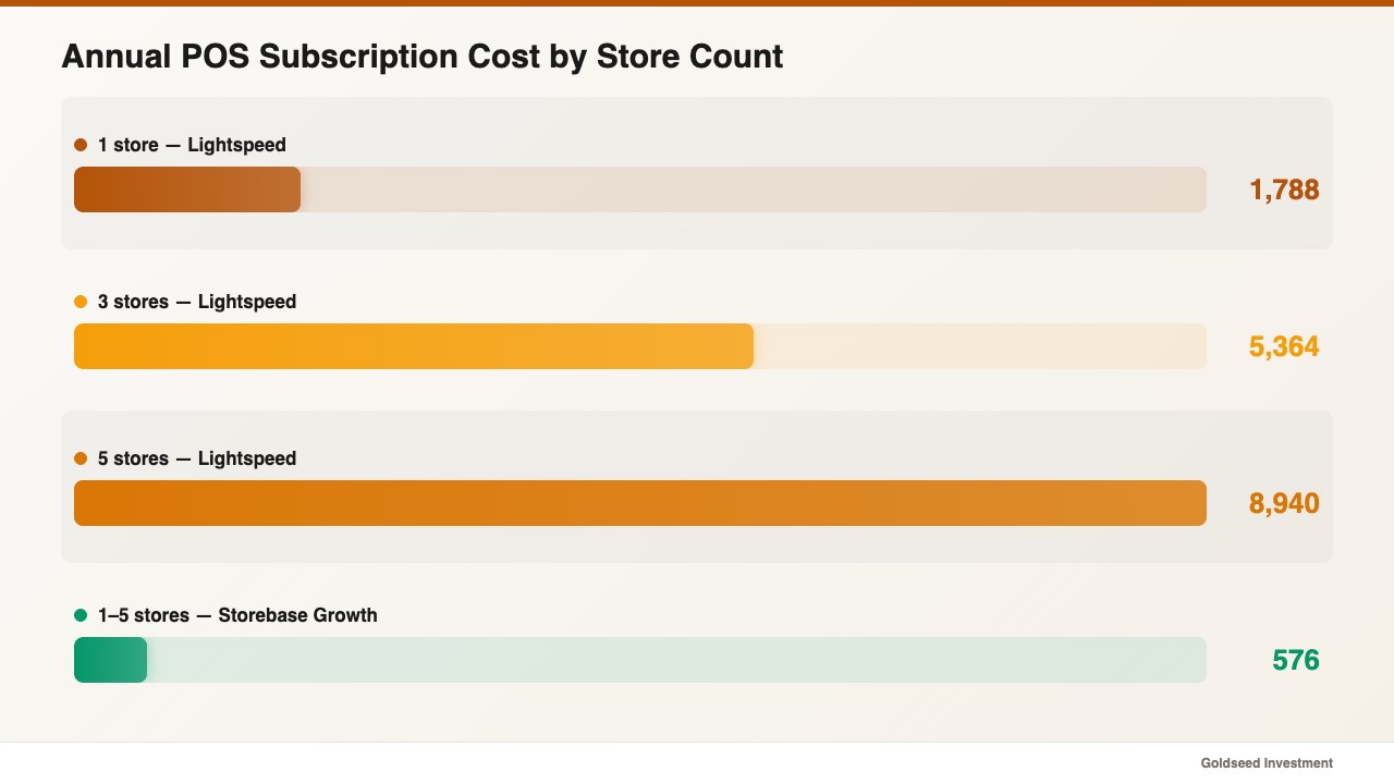 Annual POS Subscription Cost by Store Count