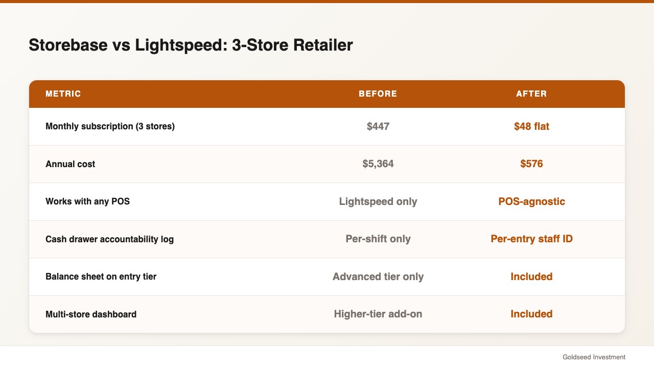 Storebase vs Lightspeed: 3-Store Retailer